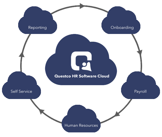 The Questco HR Cloud powered by PRISM  The Questco HR Cloud powered by PRISM